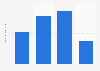 U.S. population: How many times have you used Aussie hair conditioner / treatment products in the last 7 days?