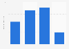 U.S. population: How many times have you used Clairol Herbal Essences hair conditioner / treatment products in the last 7 days?
