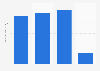 U.S. population: How many times have you used Dove hair conditioner / treatment products in the last 7 days?