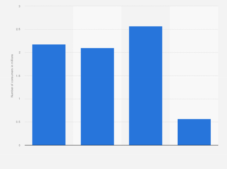 Statistic: U.S. population: How many times have you used Pantene Pro-V hair spray in the last 7 days?