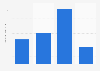 U.S. population: How many times have you used Biotene mouthwash / dental rinse in the last 7 days?