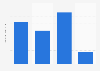 U.S. population: How many times have you used Crest Pro Health mouthwash / dental rinse in the last 7 days?