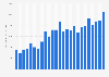 Worldwide advertising revenues of YouTube as of 4th quarter 2024 (in million U.S. dollars)