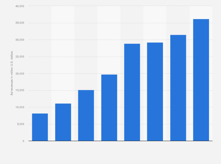 Statistic: Worldwide advertising revenues of YouTube from 2017 to 2024 (in million U.S. dollars)