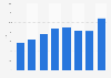 YouTube's advertising revenues as percentage of Google's global revenues from 2017 to 2024