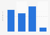 U.S. population: How many times have you used Gillette Atra / Atra Plus non-disposable razor blades in the last 7 days?
