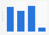 U.S. population: How many times have you used Gillette Fusion non-disposable razor blades in the last 7 days?