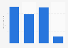 U.S. population: How many times have you used Gillette Mach 3 non-disposable razor blades in the last 7 days?