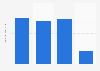 U.S. population: How many times have you used Gillette Mach 3 Turbo non-disposable razor blades in the last 7 days?
