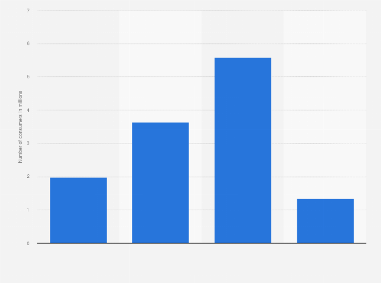 Statistic: U.S. population: How many times have you used Alberto VO5 shampoo in the last 7 days?