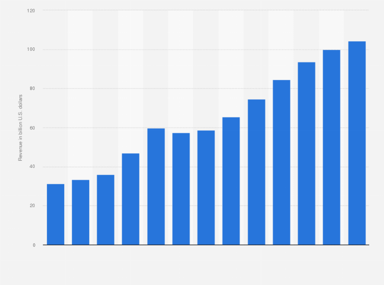 Statistic: Retail e-commerce revenue in Canada from 2017 to 2029 (in billion U.S. dollars)