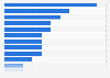 Number of nominations per motion picture with multiple nominations  for the 2025 Golden Globe Awards