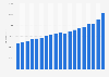 Consumer spending on food in the United Kingdom from 2005 to 2023* (in million GBP)