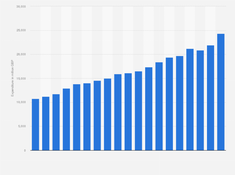 Statistic: Consumer spending on bread and cereals in the United Kingdom from 2005 to 2023 (in million GBP)*