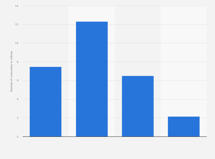 Statistic: U.S. population: How many times do you use Aquafresh toothpaste on an average day?