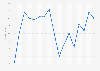 Average television viewership of the NFL regular season from 2010 to 2024 (in millions)