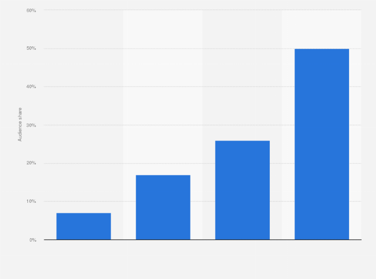 Statistic: Distribution of MLB television audience during the 2013 regular season, by age group