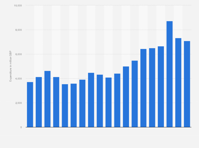 Statistic: Consumer spending on tools and equipment for house and garden in the United Kingdom (UK) from 2005 to 2023 (in million GBP)