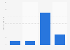 U.S. population: How many packages of Taco Bell Home Originals Mexican food and ingredients have you eaten in the last 30 days?