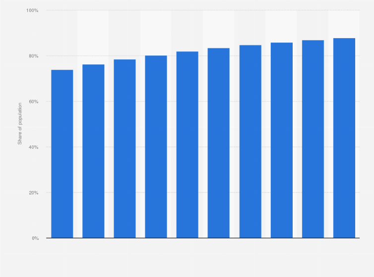 Statistic: Social network user penetration in Argentina from 2019 to 2028