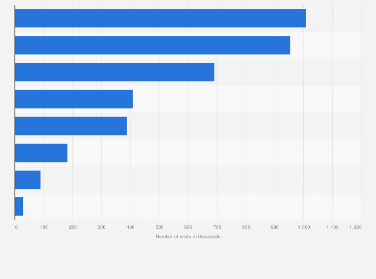 Statistic: Number of tourist visits to the United Kingdom (UK) from Asia in 2019, by country of residence (in 1,000)