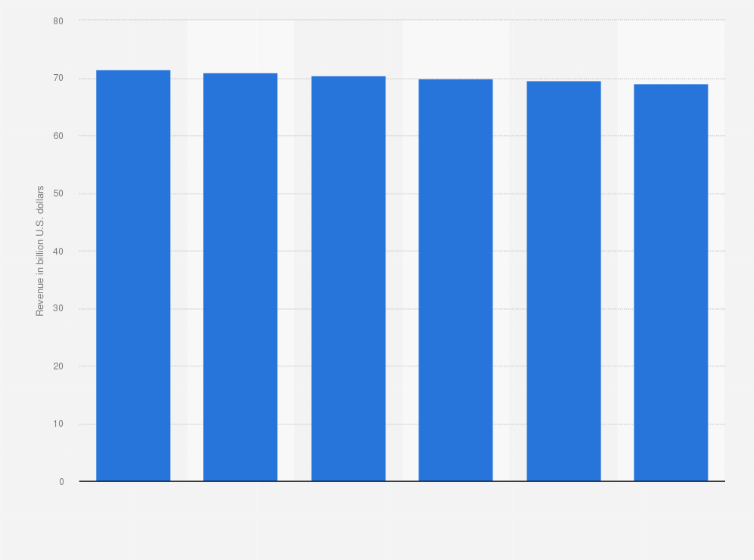 Statistic: Revenue of margarine & cooking oil processing (NAICS 31122) in the United States from 2008 to 2013 (in billion U.S. dollars)