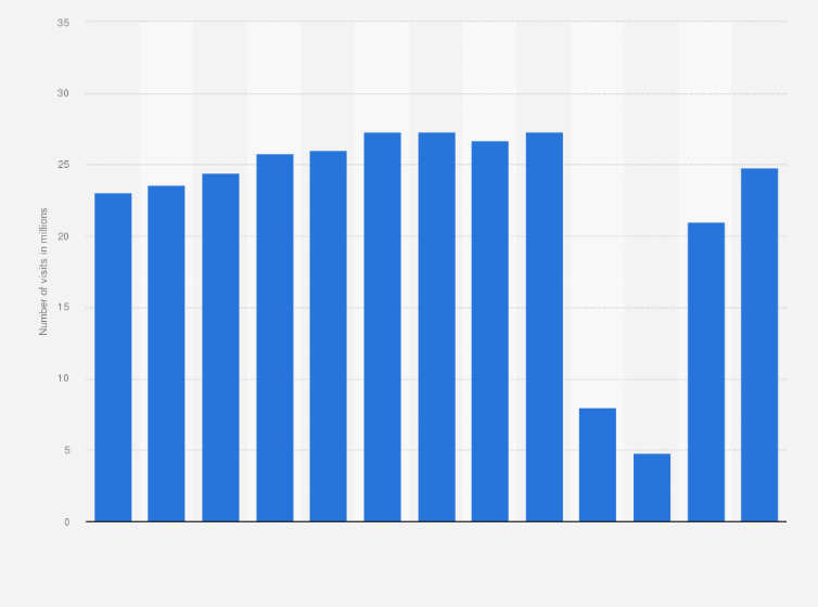 Statistic: Number of overseas visits from Europe to the United Kingdom from 2011 to 2023 (in millions)