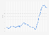 Interest rates on 60-month new car loans in the United States from February 2014 to March 2025
