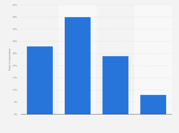 Statistic: Distribution of LinkedIn news consumers in the United States as of August 2022, by age group