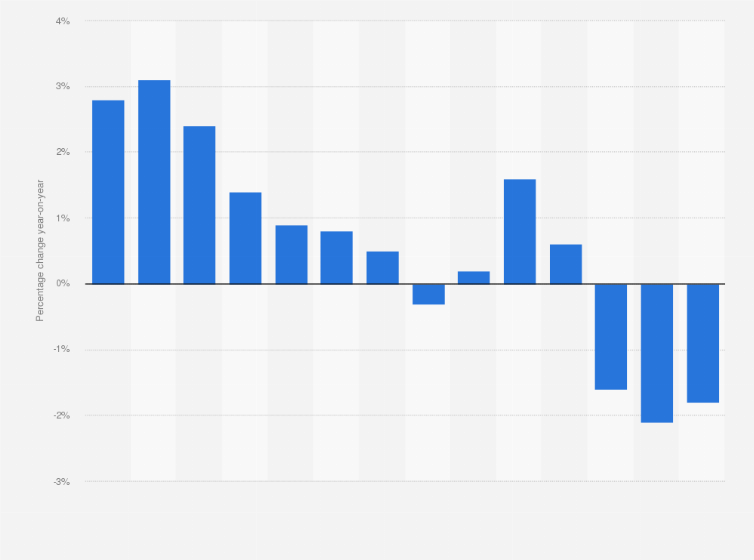 Statistic: Percentage change in non-food sales value in Great Britain from 1st quarter 2012 to 1st half 2016* (year-on-year)