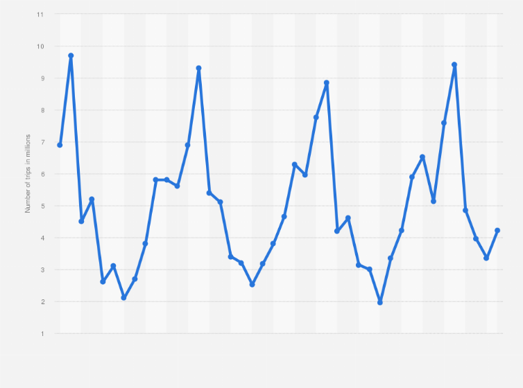 Statistic: Number of overnight domestic holiday trips taken in Great Britain from July 2016 to December 2019, by month (in millions)