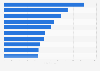 Leading luxury retail centres in the United Kingdom (UK) in 2013, ranked by number of stores