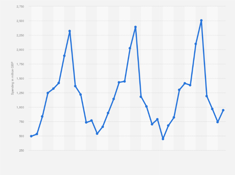 Statistic: Monthly domestic holiday expenditure in Great Britain from January 2017 to December 2019* (in million GBP)