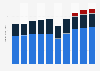 Revenue of Tim Hortons from 2015 to 2024, by segment (in billion U.S. dollars)