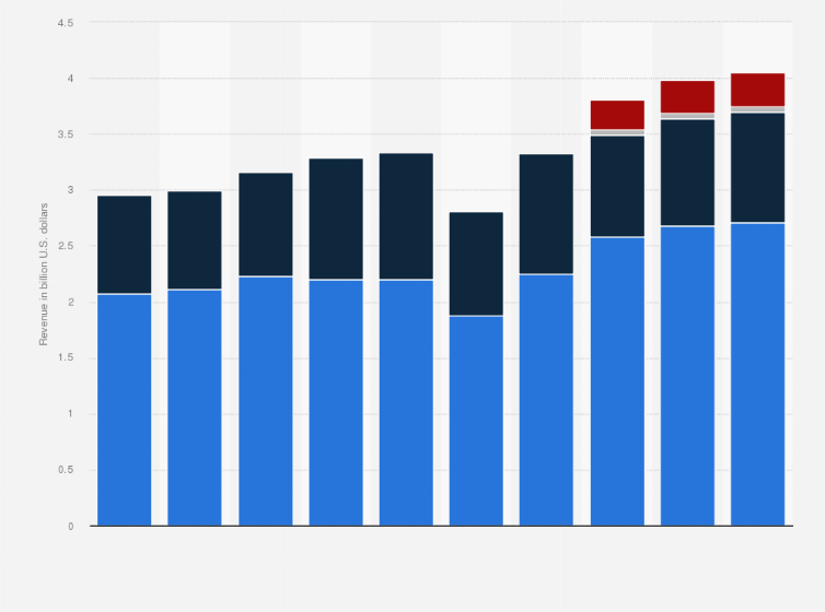 Statistic: Revenue of Tim Hortons from 2015 to 2024, by segment (in billion U.S. dollars)