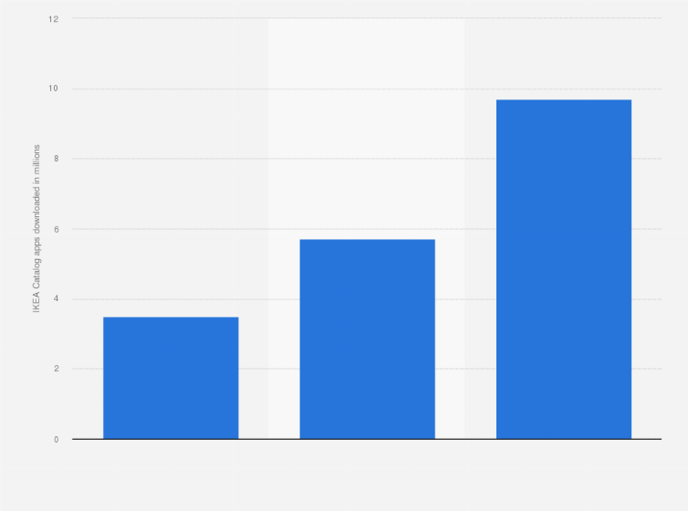 Statistic: Number of "IKEA Catalog" apps downloaded worldwide from 2011 to 2013 (in millions)
