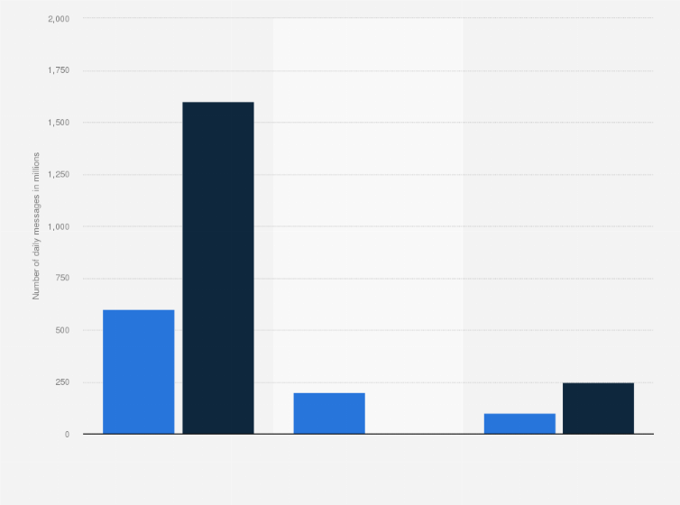Statistic: Daily multimedia message volume of WhatsApp worldwide as of February 2016 (in millions)