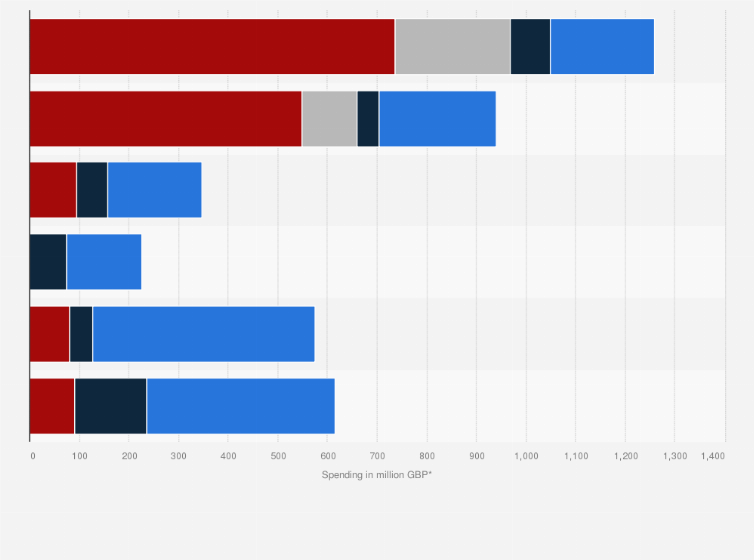 Statistic: Quarterly consumer spending on media content in the United Kingdom (UK) as of May 2018, by content format and content type (in million GBP)