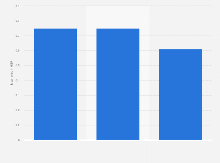 Statistic: Mean price consumers were willing to pay for music tracks in the United Kingdom (UK) as of May 2013, by legality group (in GBP)