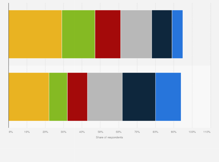 Statistic: Frequency of online film and TV program downloading in the United Kingdom (UK) as of May 2018