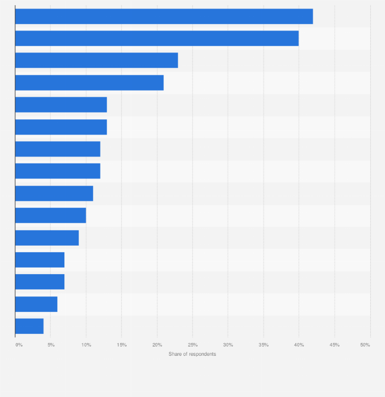 Statistic: Which sites or services have you used in the past three months to stream/access, or share films through the internet?
