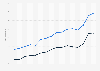 Average weekly rent of private renters in England from 2009 to 2024 (in GBP)