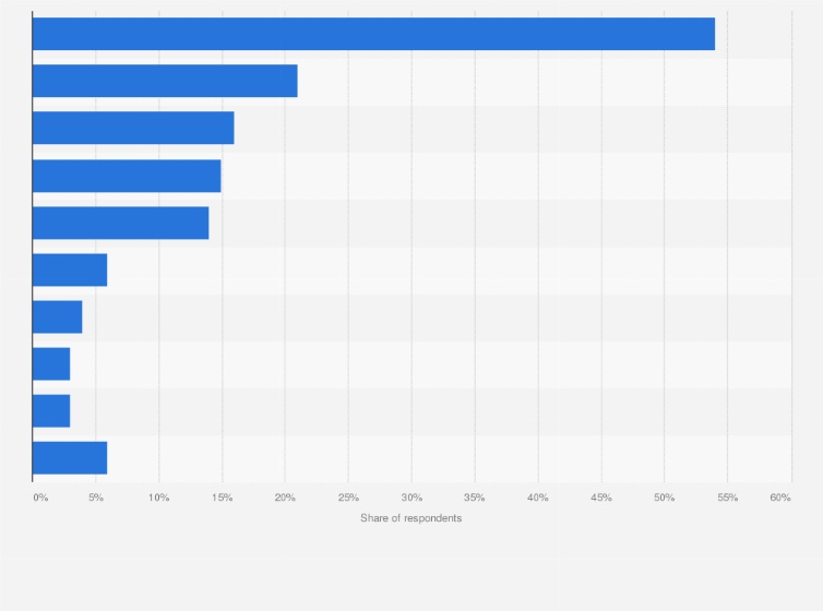 Statistic: Sites and services used in the past three months to download or access e-books in the United Kingdom as of May 2022