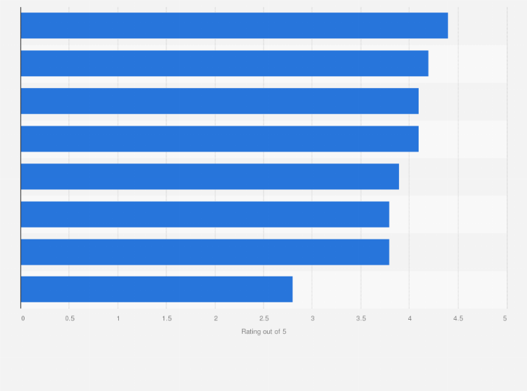 Statistic: How much do you dislike each of the following aspects of the checkout process at a store?