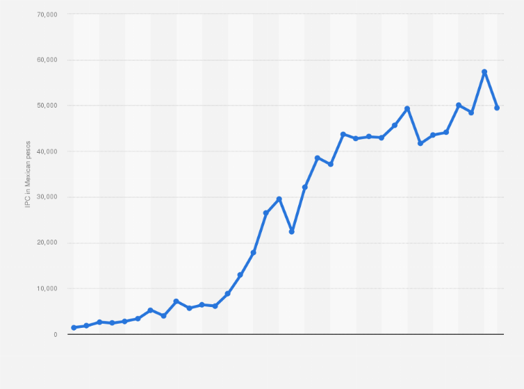 Statistic: Mexico's IPC stock exchange index from 1991 to 2024 (in Mexican pesos)
