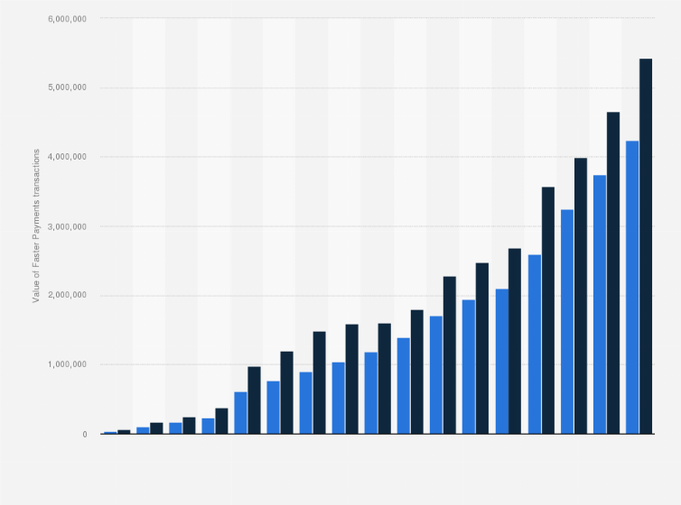 Statistic: Value of real time payments in the United Kingdom (UK) with local scheme Faster Payments (FP) from 2008 to 2024 (in million GBP, and estimates in U.S. dollars)