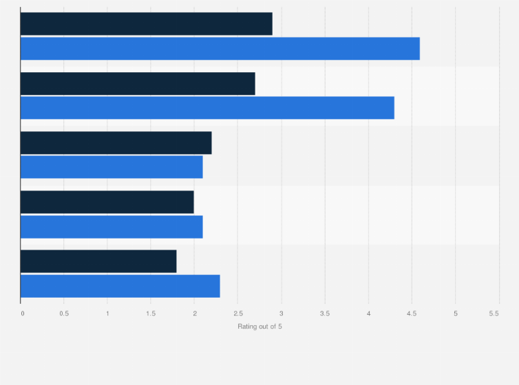 Statistic: In a typical month, how often do you use the following resources to help you make informed purchase decisions in the following category(s)?