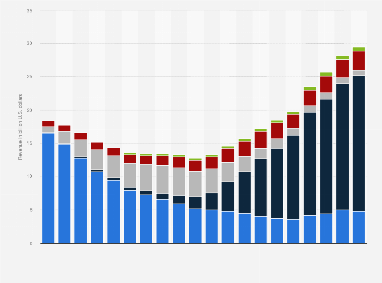 Statistic: Recorded music market revenue worldwide from 2005 to 2024, by source (in billion U.S. dollars)