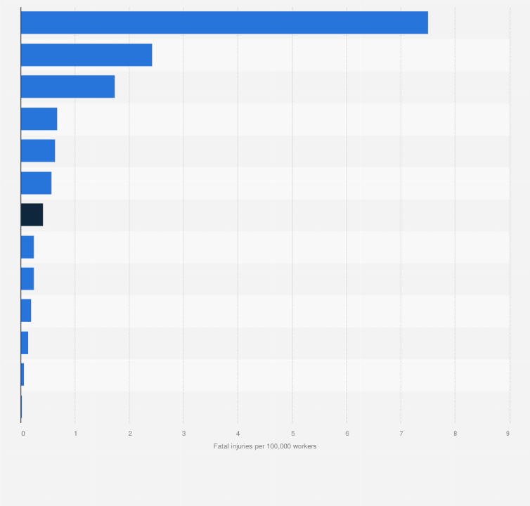 Statistic: Number of fatal injuries to workers in Great Britain in 2023/24, by industry (per 100,000 workers)