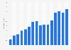 Operating profit of LEGO Group from 2009 to 2024 (in billion Danish kroner)